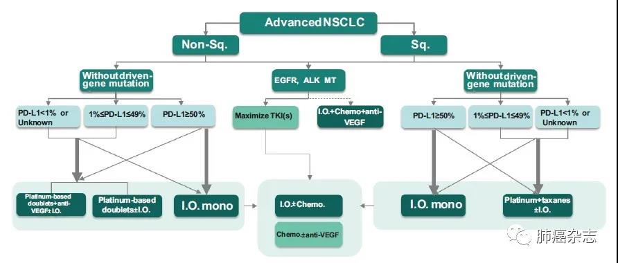 晚期NSCLC的治疗路径图