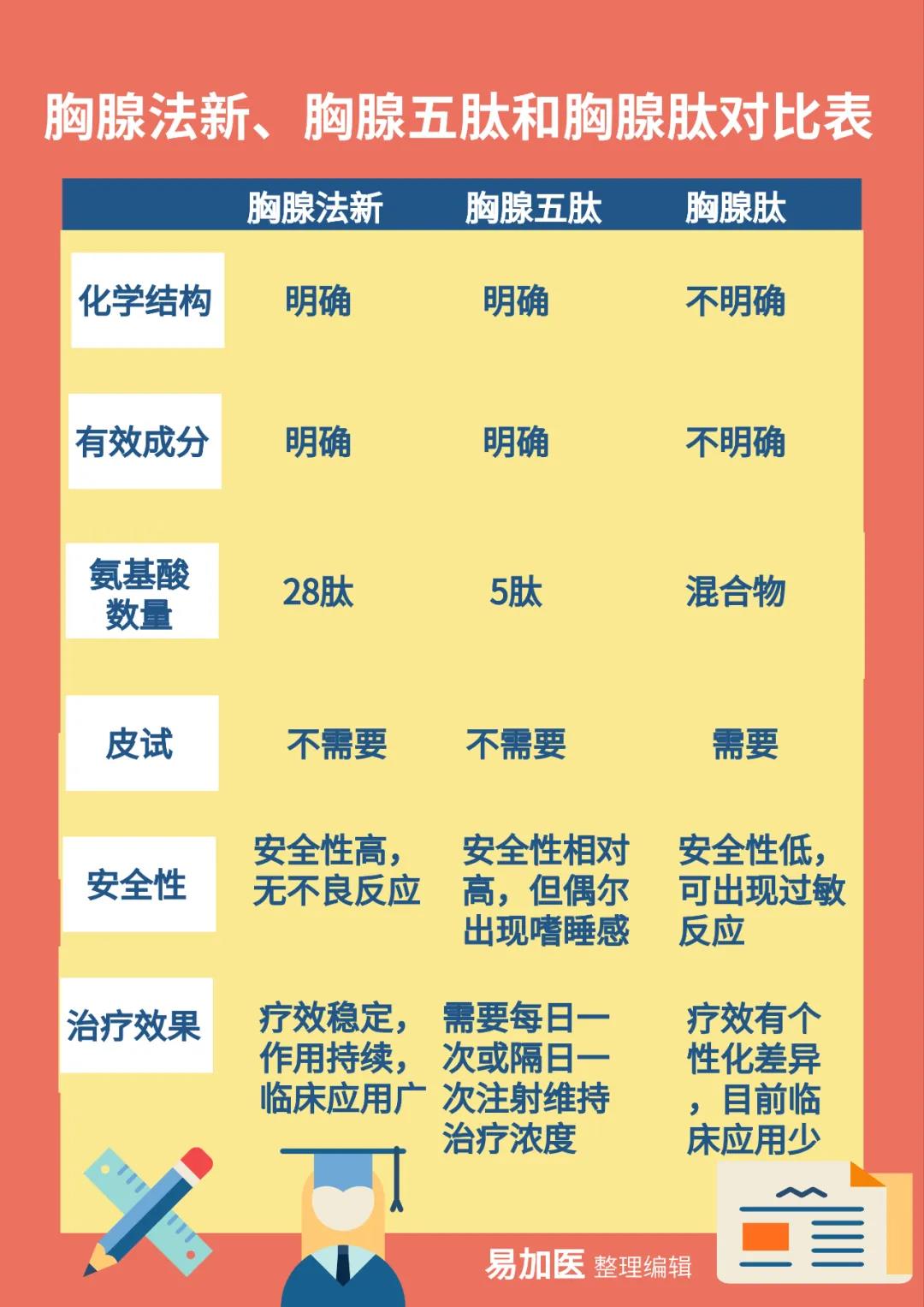 胸腺法新、胸腺五肽、胸腺肽有啥区别？易加医一文说清肿瘤患者该如何选！