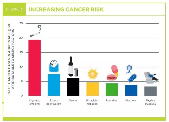 癌症预防：中国癌症患者最常见的23个致癌因素，7个方法或可避免！